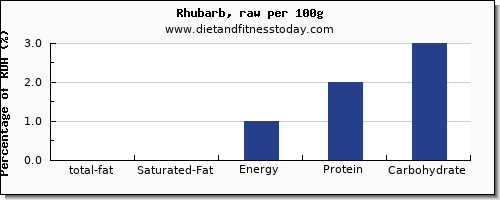 total fat and nutrition facts in fat in rhubarb per 100g
